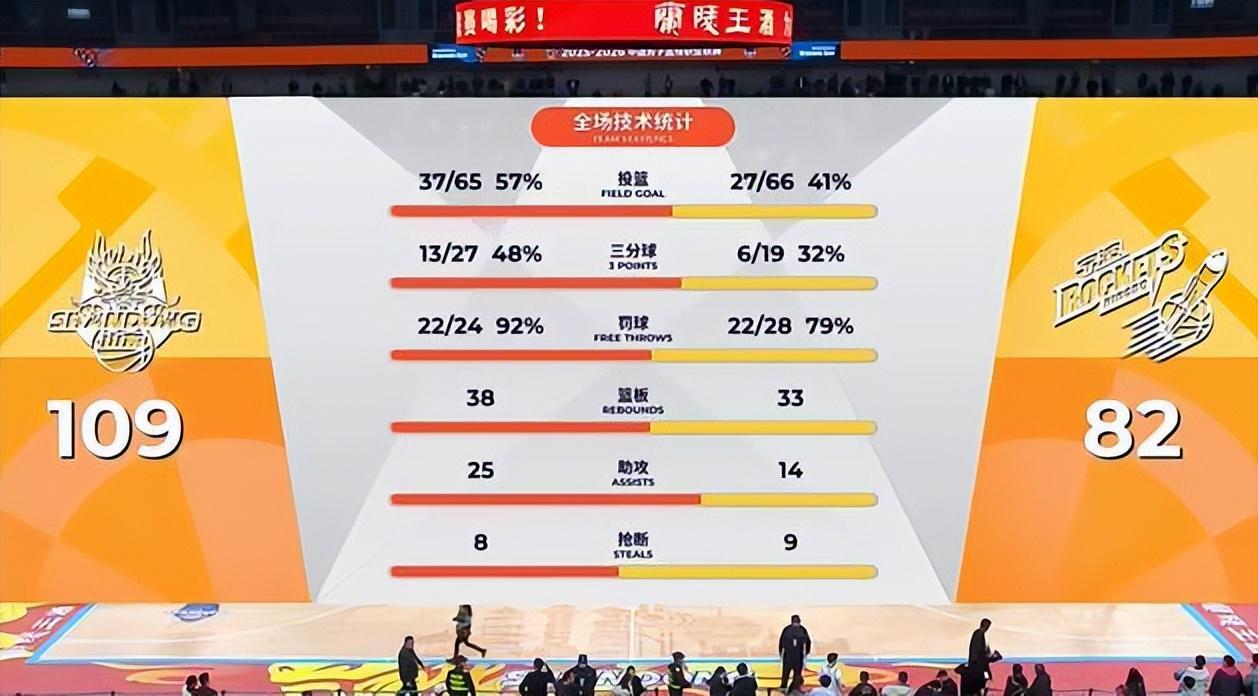 开云-八连胜收官临沂！山东男篮大胜宁波，外援72分+末节18-0铸就传奇