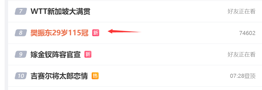 开云体育官网-樊振东29岁115冠登热搜！WTT祝生日快乐 郝帅曝德甲训练强度不足