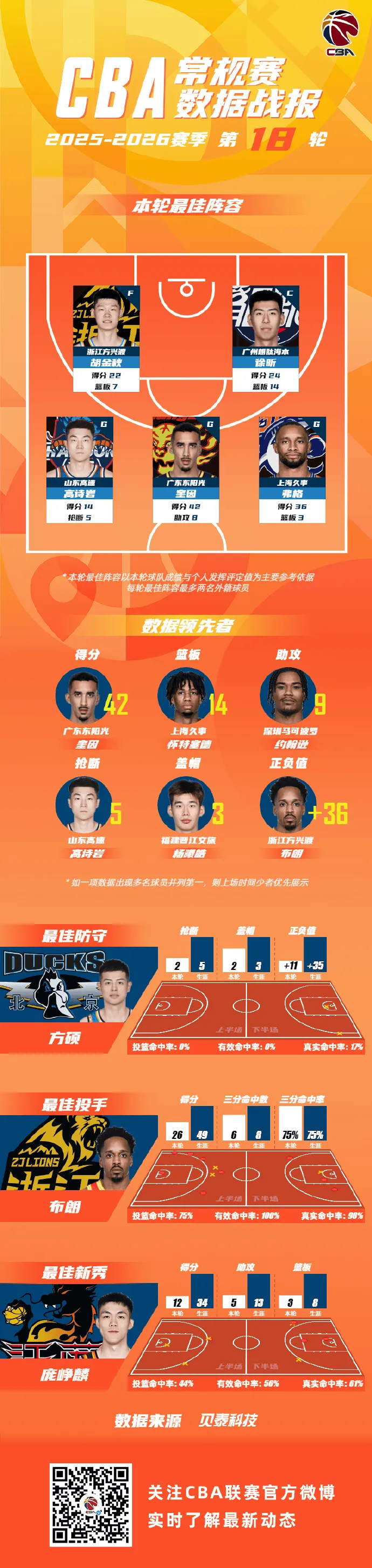 开云体育入口-CBA公布常规赛第18轮最佳阵容:弗格&徐昕&胡金秋等球员领衔