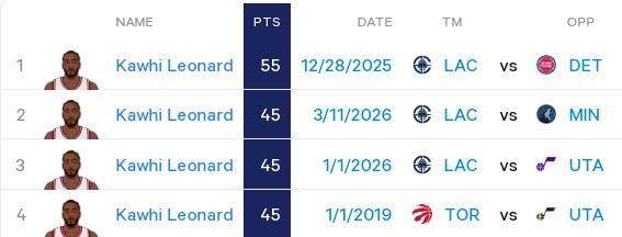 开云官网-刷爆纪录比肩张伯伦 你正见证生涯最强莱昂纳德