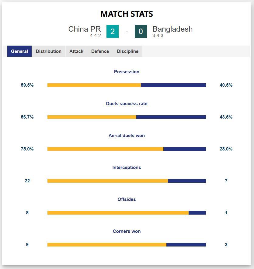 开云体育官网-中国女足2-0孟加拉国女足全场数据：控球率六四开，射门24-8
