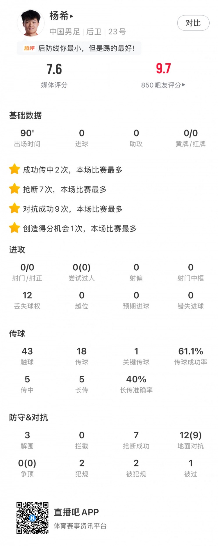 开云体育入口-杨希数据：7次抢断、9次对抗成功均为本场最多，获评7.6分